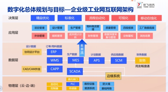 躍飛數(shù)字化總體規(guī)劃與目標(biāo)一企業(yè)級(jí)工業(yè)網(wǎng)互聯(lián)網(wǎng)架構(gòu)